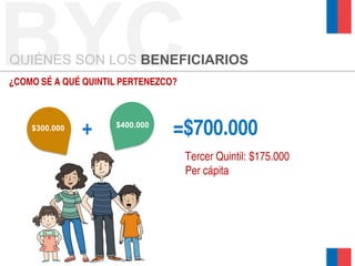 BYCQUIÉNES SON LOS BENEFICIARIOS
¿COMO SÉ A QUÉ QUINTIL PERTENEZCO?
$400.000$300.000
=$700.000+
Tercer Quintil: $175.000
Per cápita
 