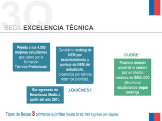 3QBECA EXCELENCIA TÉCNICA
¿QUIÉNES?
Premia a los 4.000
mejores estudiantes
que opten por la
formación
Técnico-Profesional.
Ser egresado de
Enseñanza Media a
partir del año 2010.
CUBRE
Financia arancel
anual de la carrera
por un monto
máximo de $800.000
(Beneficios
escalonados según
ranking).
Considera ranking de
NEM por
establecimiento y
puntaje de NEM del
estudiante,
ordenados por estricto
orden de prioridad.
Tipos de Becas 3 primeros quintiles (hasta $182.793 ingreso per cápita)
 