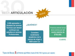 3QBECA ARTICULACIÓN
2.058 egresados o
titulados de carreras
Técnicas que desean
continuar sus
estudios en carreras
Profesionales.
¿QUIÉNES?
CUBRE
Financia arancel anual
de la carrera por un
monto máximo de
$750.000.
Considera
rendimiento
académico de la
carrera de origen y
NEM sobre 5,0.
Tipos de Becas 3 primeros quintiles (hasta $182.793 ingreso per cápita)
 