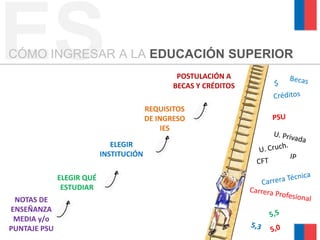 ELEGIR QUÉ
ESTUDIAR
ELEGIR
INSTITUCIÓN
REQUISITOS
DE INGRESO
IES
POSTULACIÓN A
BECAS Y CRÉDITOS
ESCÓMO INGRESAR A LA EDUCACIÓN SUPERIOR
NOTAS DE
ENSEÑANZA
MEDIA y/o
PUNTAJE PSU
 