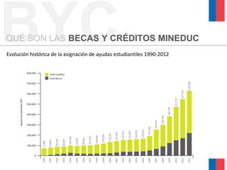 BYCQUÉ SON LAS BECAS Y CRÉDITOS MINEDUC
Evolución histórica de la asignación de ayudas estudiantiles 1990-2012
 