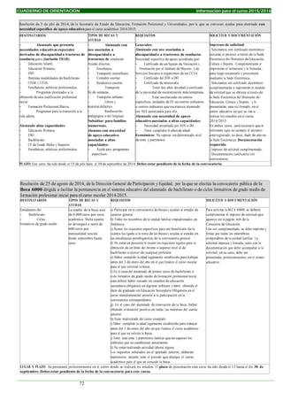 CUADERNO DE ORIENTACIÓN Información para el curso 2015/2016
Resolución de 3 de julio de 2014, de la Secretaría de Estado de Educación, Formación Profesional y Universidades, por la que se convocan ayudas para alumnado con
necesidad específica de apoyo educativo para el curso académico 2014-2015.
DESTINATARIOS TIPOS DE BECAS Y
AYUDAS
REQUISITOS SOLICITUD Y DOCUMENTACIÓN
- Alumnado que presenta
necesidades educativas especiales
derivadas de discapacidado trastorno de
conducta grave (incluido TDAH):
- Educación Infantil.
- Educación Primaria.
- ESO.
- Distintas modalidades de Bachillerato
- CFGM y CFGS.
- Enseñanzas artísticas profesionales.
- Programas destinados a la
obtención deuna cualificación profesional
inicial.
- Formación Profesional Básica.
- Programas para la transición a la
vida adulta.
Alumnado altas capacidades:
- Educación Primaria.
- ESO.
- Bachillerato.
- CF de Grado Medio y Superior.
- Enseñanzas artísticas profesionales.
- Alumnado con
nee asociadas a
discapacidado a
trastornos de conducta:
Ayudas directas:
- Enseñanza.
- Transporte interurbano.
- Comedor escolar.
- Residencia escolar.
- Transporte
fin de semana.
- Transporte urbano.
- Libros y
material didáctico.
- Reeducación
pedagógica o del lenguaje.
Subsidios: para familias
numerosas.
Alumnos con necesidad
de apoyo educativo
asociadas a altas
capacidades:
- Ayuda para programas
específicos.
Generales:
Alumnado con nee asociadas a
discapacidado a trastornos de conducta:
Necesidad específica de apoyo acreditada por:
- Certificado de un Equipo de Valoración y
Orientación por el Instituto de Mayores y de
Servicios Sociales u organismos de las CCAA.
- Certificado del EOE o DO.
- Certificado de minusvalía.
- Tener dos años de edad o certificado
de la necesidad de escolarización más temprana.
- Estar escolarizado en centros
específicos, unidades de EE en centros ordinarios
o centros ordinarios que escolaricen alumnado
con NEE autorizados para ello.
Alumnado con necesidad de apoyo
educativo asociadas a altas capacidades:
- Necesidad acreditada por EOE o DO.
- Tener cumplidos 6 añosde edad.
Económicos: No superar un determinado nivel
de renta y patrimonio.
Impresos de solicitud:
- Solicitantes con certificado electrónico:
iniciarán el proceso a través de la Sede
Electrónica del Ministerio de Educación,
Cultura y Deporte. Cumplimentarán e
imprimirán el formulario y lo firmarán,
para luego escanearlo y presentarlo
mediante la Sede Electrónica.
- Solicitantes sin certificado electrónico:
cumplimentarán e imprimirán el modelo
de solicitud que se obtiene a través de
la Sede Electrónica del Ministerio de
Educación, Cultura y Deporte, y lo
presentarán, una vez firmado, en el
centro educativo en que se van a
realizar los estudios en el curso
2014/2015.
En ambos casos, será necesario que el
solicitante (que es siempre el alumno)
esté registrado, es decir, dado de alta en
la Sede Electrónica. Documentación
requerida:
- Impreso de solicitud cumplimentado.
- Documentación justificativa (ver
convocatoria)
PLAZO: Este curso ha sido desde el 15 de julio hasta el 30 de septiembre de 2014.Debes estar pendiente de la fecha de la convocatoria.
Resolución de 25 de agosto de 2014, de la Dirección General de Participación y Equidad, por la que se efectúa la convocatoria pública de la
Beca 6000 dirigida a facilitar la permanencia en el sistema educativo del alumnado de bachillerato o de ciclos formativos de grado medio de
formación profesional inicial para el curso escolar 2014-2015.
DESTINATARIOS TIPOS DE BECAS Y
AYUDAS
REQUISITOS SOLICITUD Y DOCUMENTACIÓN
Estudiantes de:
- Bachillerato
- Ciclos
formativos de grado medio
La cuantía de la beca será
de 6.000 euros por curso
académico. Dicha cuantía
se devengará a razón de
600 euros por
mensualidad vencida
desde septiembre hasta
junio.
a) Participar en la convocatoria de becas y ayudas al estudio de
carácter general
b) Todos los miembros de la unidad familiar empadronados en
Andalucía.
c) Reunir los requisitos específicos para ser beneficiario dela
cuantía fija ligada a la renta delas becas y ayudas al estudio en
las enseñanzas posobligatorias de la convocatoria general
d) No estar en posesión ni reunir los requisitos legales para la
obtención de un título del mismo o superior nivel al de
bachillerato o técnico de cualquier profesión
e) Haber cumplido la edad legalmente establecida para trabajar
antes del 1 de enero del año en el que finalice el curso escolar
para el que solicitan la beca.
f) En el caso del alumnado de primer curso de bachillerato o
ciclo formativo de grado medio de formación profesional inicial,
este deberá haber cursado los estudios de educación
secundaria obligatoria en régimen ordinario y haber obtenido el
título de graduado en Educación Secundaria Obligatoria en el
curso inmediatamente anterior a la participación en la
convocatoria correspondiente.
g) En el caso del alumnado de renovación de la beca, haber
obtenido evaluación positiva en todas las materias del curso
anterior.
h) Estar matriculado del curso completo
i) Haber cumplido la edad legalmente establecida para trabajar
antes del 1 de enero del año en que finalice el curso académico
para el que se solicita la beca.
j) Tener una renta y patrimonio familiar que no superen los
umbrales que se establezcan anualmente
k) No estar realizando actividad laboral alguna
Los requisitos señalados en el apartado anterior, deberán
mantenerse durante todo el periodo que abarque el curso
académico para el que se concede la beca.
Para solicitar la BECA 6000, se deberá
cumplimentar el impreso de solicitud que
aparece en la página web de la
Consejería de Educación.
Una vez cumplimentado, se debe imprimir y
firmar por todos los miembros
computables de la unidad familiar. La
solicitud impresa y firmada, junto con la
documentación que debe acompañar a la
solicitud, en su caso, debe ser
presentada, preferentemente, en el centro
educativo.
LUGAR Y PLAZO: Se presentará preferentemente en el centro donde se realizará los estudios. El plazo de presentación este curso ha sido desde el 13 hasta el día 30 de
septiembre. Debes estar pendiente de la fecha de la convocatoria para este curso.
72
 