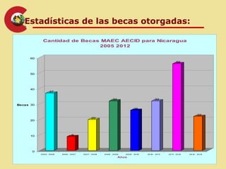 Estadísticas de las becas otorgadas:

             Cantidad de Becas MAEC AECID para Nicaragua
                              2005 2012

      60
                                                                                                                       56



      50




      40
                    37


                                                                       32                              32

Becas 30
                                                                                        26

                                                                                                                                      22
                                                     20
      20




      10                             9




       0
           2 00 5 - 2 00 6   20 06 - 20 07   2 00 7 - 2 0 08   2 00 8 - 20 09   2 00 9 - 2 010   2 01 - 20 1
                                                                                                     0      1   2 01 - 2 01
                                                                                                                    1      2   2 01 - 20 1
                                                                                                                                   2      3
                                                                            Años
 