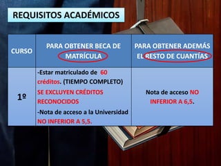 REQUISITOS ACADÉMICOS
CURSO
PARA OBTENER BECA DE
MATRÍCULA
PARA OBTENER ADEMÁS
EL RESTO DE CUANTÍAS
1º
-Estar matriculado de 60
créditos. (TIEMPO COMPLETO)
SE EXCLUYEN CRÉDITOS
RECONOCIDOS
-Nota de acceso a la Universidad
NO INFERIOR A 5,5.
Nota de acceso NO
INFERIOR A 6,5.
 