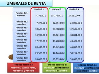 Umbral 1 Umbral 2 Umbral 3
Familias de 1
miembro 3.771,00 € 13.236,00 € 14.112,00 €
Familias de 2
miembros
7.278,00 € 22.594,00 € 24.089,00 €
Familias de 3
miembros
10.606,00 € 30.668,00 € 32.697,00 €
Familias de 4
miembros
13.909,00 € 36.421,00 € 38.831,00 €
Familias de 5
miembros
17.206,00 € 40.708,00 € 43.402,00 €
Familias de 6
miembros
20.430,00 € 43.945,00 € 46.853,00 €
Familias de 7
miembros
23.580,00 € 47.146,00 € 50.267,00 €
Familias de 8
miembros
26.660,00 € 50.333,00 € 53.665,00 €
UMBRALES DE RENTA
Tendrías derecho a:
matrícula, cuantía renta,
residencia y variable
Tendrías derecho a :
matrícula, cuantía renta,
residencia y variable
Tendrías derecho a
matrícula, cuantía renta,
residencia y variable
 