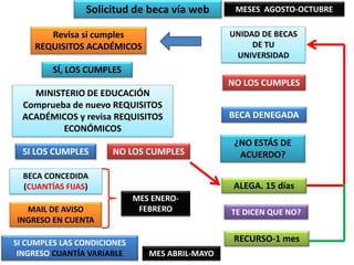 Solicitud de beca vía web
Revisa si cumples
REQUISITOS ACADÉMICOS
SÍ, LOS CUMPLES
UNIDAD DE BECAS
DE TU
UNIVERSIDAD
NO LOS CUMPLES
BECA DENEGADA
¿NO ESTÁS DE
ACUERDO?
ALEGA. 15 días
MINISTERIO DE EDUCACIÓN
Comprueba de nuevo REQUISITOS
ACADÉMICOS y revisa REQUISITOS
ECONÓMICOS
SI LOS CUMPLES NO LOS CUMPLES
MAIL DE AVISO
INGRESO EN CUENTA
BECA CONCEDIDA
(CUANTÍAS FIJAS)
TE DICEN QUE NO?
RECURSO-1 mes
MES ENERO-
FEBRERO
MESES AGOSTO-OCTUBRE
SI CUMPLES LAS CONDICIONES
INGRESO CUANTÍA VARIABLE MES ABRIL-MAYO
 