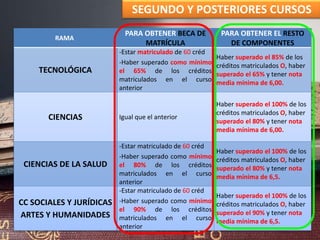 RAMA
PARA OBTENER BECA DE
MATRÍCULA
PARA OBTENER EL RESTO
DE COMPONENTES
TECNOLÓGICA
-Estar matriculado de 60 créd
-Haber superado como mínimo
el 65% de los créditos
matriculados en el curso
anterior
Haber superado el 85% de los
créditos matriculados O, haber
superado el 65% y tener nota
media mínima de 6,00.
CIENCIAS Igual que el anterior
Haber superado el 100% de los
créditos matriculados O, haber
superado el 80% y tener nota
media mínima de 6,00.
CIENCIAS DE LA SALUD
-Estar matriculado de 60 créd
-Haber superado como mínimo
el 80% de los créditos
matriculados en el curso
anterior
Haber superado el 100% de los
créditos matriculados O, haber
superado el 80% y tener nota
media mínima de 6,5.
CC SOCIALES Y JURÍDICAS
ARTES Y HUMANIDADES
-Estar matriculado de 60 créd
-Haber superado como mínimo
el 90% de los créditos
matriculados en el curso
anterior
Haber superado el 100% de los
créditos matriculados O, haber
superado el 90% y tener nota
media mínima de 6,5.
SEGUNDO Y POSTERIORES CURSOS
 
