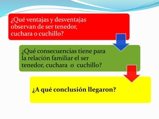 ¿Qué ventajas y desventajas
observan de ser tenedor,
cuchara o cuchillo?
¿Qué consecuencias tiene para
la relación familiar el ser
tenedor, cuchara o cuchillo?
¿A qué conclusión llegaron?
 