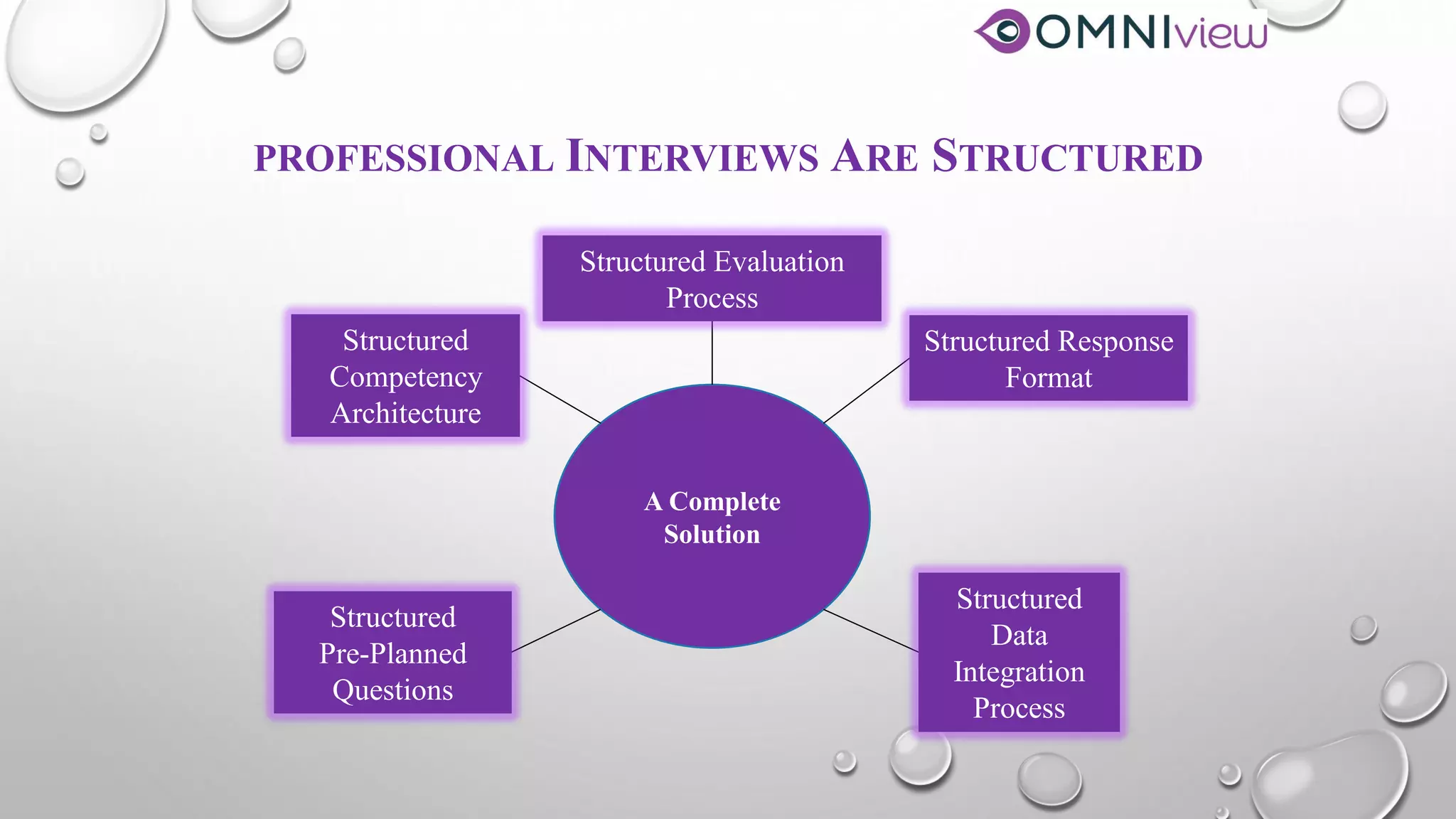 PROFESSIONAL INTERVIEWS ARE STRUCTURED
A Complete
Solution
Structured Evaluation
Process
Structured Response
Format
Structured
Competency
Architecture
Structured
Data
Integration
Process
Structured
Pre-Planned
Questions
 