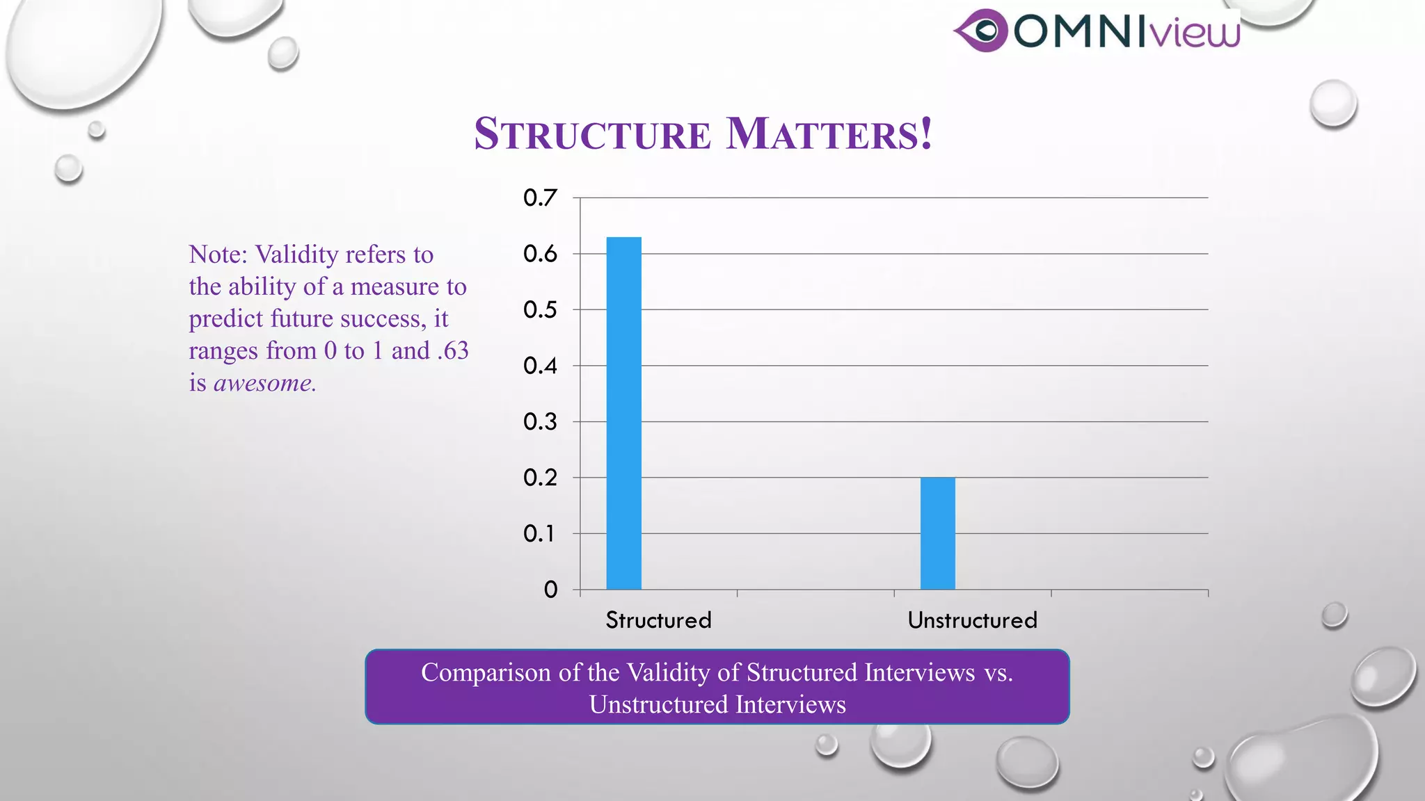 STRUCTURE MATTERS!
0
0.1
0.2
0.3
0.4
0.5
0.6
0.7
Structured Unstructured
Comparison of the Validity of Structured Interviews vs.
Unstructured Interviews
Note: Validity refers to
the ability of a measure to
predict future success, it
ranges from 0 to 1 and .63
is awesome.
 