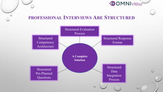 PROFESSIONAL INTERVIEWS ARE STRUCTURED
A Complete
Solution
Structured Evaluation
Process
Structured Response
Format
Structured
Competency
Architecture
Structured
Data
Integration
Process
Structured
Pre-Planned
Questions
 