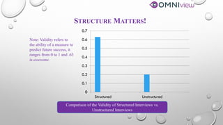 STRUCTURE MATTERS!
0
0.1
0.2
0.3
0.4
0.5
0.6
0.7
Structured Unstructured
Comparison of the Validity of Structured Interviews vs.
Unstructured Interviews
Note: Validity refers to
the ability of a measure to
predict future success, it
ranges from 0 to 1 and .63
is awesome.
 