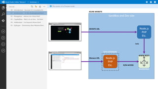 AZURE WEBSITE

SandBox and Dev site
Web page title
http://www.url.com

Node.js
PHP
Etc.

DEVSITE URL

runs

Web page title
http://www.url.com

SITE EXTENSION
Monaco URL

Node.js
PHP
Etc.

WWW ROOT

R/W ACCESS
WORKSPACE

 