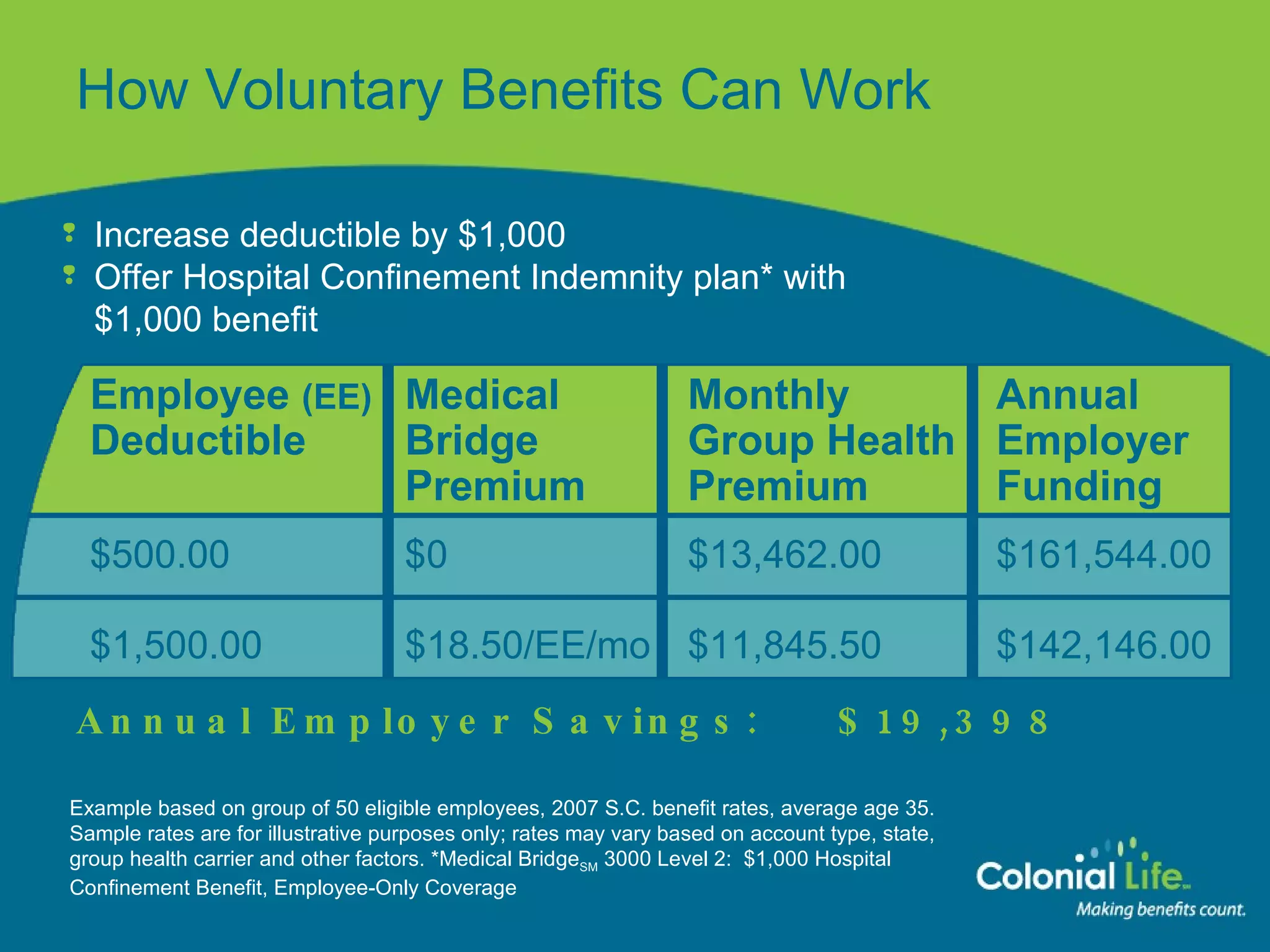 How Voluntary Benefits Can Work Annual Employer Savings: $19,398 Increase deductible by $1,000  Offer Hospital Confinement Indemnity plan* with  $1,000 benefit Example based on group of 50 eligible employees, 2007 S.C. benefit rates, average age 35. Sample rates are for illustrative purposes only; rates may vary based on account type, state, group health carrier and other factors. *Medical Bridge SM  3000 Level 2:  $1,000 Hospital Confinement Benefit, Employee-Only Coverage Employee  (EE) Deductible Medical Bridge Premium Monthly Group Health Premium Annual Employer Funding $500.00 $1,500.00 $0 $18.50/EE/mo $13,462.00 $11,845.50 $161,544.00 $142,146.00 