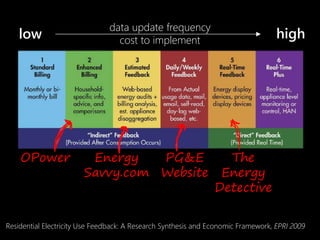data update frequency
cost to implementlow high
Residential Electricity Use Feedback: A Research Synthesis and Economic Framework, EPRI 2009
OPower PG&E
Website
The
Energy
Detective
Energy
Savvy.com
 