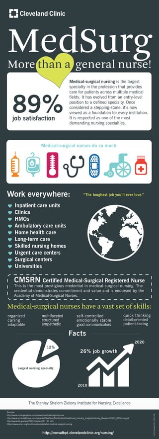 Medical-surgical nursing is the largest
specialty in the profession that provides
care for patients across multiple medical
fields. It has evolved from an entry-level
position to a defined specialty. Once
considered a stepping-stone, it’s now
viewed as a foundation for every institution.
It is respected as one of the most
demanding nursing specialties.
Medical-surgical nurses do so much
Work everywhere:
Inpatient care units
Clinics
HMOs
Ambulatory care units
Home health care
Long-term care
Skilled nursing homes
Urgent care centers
Surgical centers
Universities
CMSRN Certiﬁed Medical-Surgical Registered Nurse
This is the most prestigious credential in medical-surgical nursing. The
credential demonstrates commitment and value and is endorsed by the
Academy of Medical-Surgical Nurses.
Medical-surgical nurses have a vast set of skills:
organized
caring
adaptable
self-controlled
emotionally stable
good communicators
quick thinking
detail-oriented
patient-facing
89%job satisfaction
multifaceted
structured
empathetic
Facts
Largest nursing specialty
12%
2010
2020
26% job growth
“The toughest job you’ll ever love.”
MedSurgMore than a general nurse!
The Stanley Shalom Zielony Institute for Nursing Excellence
http://consultqd.clevelandclinic.org/nursing/
Sources:
http://www.nursingexplorer.com/careers/medical-surgical-nurse
http://www.amnhealthcare.com/uploadedFiles/MainSite/Content/Healthcare_Industry_Insights/Industry_Research/2013_RNSurvey.pdf
http://www.bls.gov/oes/2011/may/oes291111.htm
https://www.amsn.org/practice-resources/what-medical-surgical-nursing
©2014ClevelandClinic14-NUR-1398
 
