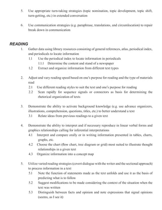 5.    Use appropriate turn-taking strategies (topic nomination, topic development, topic shift,
          turn-getting, etc.) in extended conversation

    6.    Use communication strategies (e.g. paraphrase, translations, and circumlocution) to repair
          break down in communication



READING
    1.    Gather data using library resources consisting of general references, atlas, periodical index,
          and periodicals to locate information
          1.1    Use the periodical index to locate information in periodicals
                 1.1.1 Determine the content and stand of a newspaper
          1.2    Extract and organize information from different text types

    2.    Adjust and vary reading speed based on one’s purpose for reading and the type of materials
          read
          2.1 Use different reading styles to suit the text and one’s purpose for reading
          2.2    Scan rapidly for sequence signals or connectors as basis for determining the
                 rhetorical organization of texts

    3.    Demonstrate the ability to activate background knowledge (e.g. use advance organizers,
          illustrations, comprehension, questions, titles, etc.) to better understand a text
          3.1     Relate ideas from previous readings to a given text

    4.    Demonstrate the ability to interpret and if necessary reproduce in linear verbal forms and
          graphics relationships calling for inferential interpretations
          4.1 Interpret and compare orally or in writing information presented in tables, charts,
                 graphs, etc.
          4.2 Choose the chart (flow chart, tree diagram or grid) most suited to illustrate thought
                 relationships in a given text
          4.3 Organize information into a concept map

    5.    Utilize varied reading strategies (covert dialogue with the writer and the sectional approach)
          to process information in a text
          5.1     Note the function of statements made as the text unfolds and use it as the basis of
                  predicting what is to follow
          5.2     Suggest modifications to be made considering the context of the situation when the
                  text was written
          5.3     Distinguish between facts and opinion and note expressions that signal opinions
                  (seems, as I see it)
 