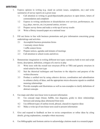 WRITING
    1.    Express opinion in writing (e.g. stand on certain issues, complaints, etc.) and write
          summaries of survey reports on a given issue
          1.1   Call attention in writing to good/objectionable practices in open letters, letters of
                commendation and complaint
          1.2   Express in writing satisfaction or dissatisfaction over services, performances, etc.
                (e.g. plays, movies, etc.) in journal entries, reviews
          1.3   Prepare survey forms and make a write-up of survey results
          1.4   Write a library research paper on a national issue

    2.    Fill out forms in line with business promotions and give information concerning group
          undertakings and activities
          2.1     Accomplish business promotion forms
                  • warranty return forms
                  • raffle contest forms
          2.2     Prepare notices, agendas and minutes of meetings
          2.3     Call attention to school events and drives

    3.    Demonstrate imagination in writing different text types: narratives both in text and script
          forms, description, definition, critiques of a movie or play
          3.1    Write texts with the overall text structure (P-Sn or TRI) and generic structure in
                 mind suited to the text type
          3.2    Suit the rhetorical techniques and functions to the objective and purpose of the
                 written discourse
          3.3    Produce a unified text by using cohesive devices, coordination and subordination
                 to enhance clarity of ideas, and the appropriate micro-discourse signals to establish
                 meaning relationships
          3.4    Provide examples and illustrations as well as non-examples to clarify definitions of
                 abstract concepts

    4.    Use maps and other non-linear texts to present information
          4.1   Use concept maps (linear, bubble, tree diagrams, grids) to show relationships
                between and among ideas abstracted from texts
          4.2   Use different types of outline (word, phrasal, clausal) to organize ideas
          4.3   Make a write-up of non-linear texts used to present information

    5.    Give and respond to feedback on how to revise compositions or refine ideas by citing
          details, giving explanations, examples where necessary

    6.    Use bibliographic and footnote entries to acknowledge citations made in a research paper
 