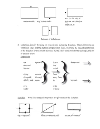 =


                                                         =


                                     =                   next (to the left) or
       on or outside    way below under                  by ( not too close) or
                                                          adjacent to

                                     =



                            between or in between

2. Matching Activity focusing on prepositions indicating direction. These directions are
   written on strips and the sketches are placed on cards. This time the students are to look
   at the direction or movement indicated by the arrow in relation to the rectangle, the dot
   or another arrow.




                          }}
   Expessions

       up
       outward
                       upward             down
                                          into
                                                                downward
                                                                                  →
                                         →
       inward                             out of

       along        around                from


                                                                                  →
       alongside    through               away from
       side by side upon                  to                    towards

       over                               with
       under                              without



Sketches    Note: The expected responses are given under the sketches.




(up or upward
       upward)              (
                            (down or downward)           outwarsd or out of
 
