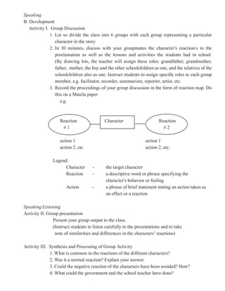 Speaking
B. Development
   Activity I. Group Discussion
               1. Let us divide the class into 6 groups with each group representing a particular
                  character in the story
               2. In 10 minutes, discuss with your groupmates the character’s reaction/s to the
                  proclamation as well as the lessons and activities the students had in school.
                  (By drawing lots, the teacher will assign these roles: grandfather, grandmother,
                  father, mother, the boy and the other schoolchildren as one, and the relatives of the
                  schoolchildren also as one. Instruct students to assign specific roles to each group
                  member, e.g. facilitator, recorder, summarizer, reporter, artist, etc.
               3. Record the proceedings of your group discussion in the form of reaction map. Do
                  this on a Manila paper
                     e.g.



                    Reaction                Character                     Reaction
                     #1                                                     #2

                    action 1                                       action 1
                    action 2, etc                                  action 2, etc.

                Legend:
                      Character      -       the target character
                      Reaction       -       a descriptive word or phrase specifying the
                                             character’s behavior or feeling
                       Action        -       a phrase of brief statement stating an action taken as
                                             an effect or a reaction

Speaking/Listening
Activity II. Group presentation
                Present your group output to the class.
                (Instruct students to listen carefully to the presentations and to take
                 note of similarities and differences in the characters’ reactions)

Activity III. Synthesis and Processing of Group Activity
              1. What is common in the reactions of the different characters?
              2. Was it a normal reaction? Explain your answer.
              3. Could the negative reaction of the characters have been avoided? How?
              4. What could the government and the school teacher have done?
 