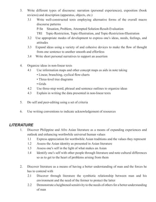 3.   Write different types of discourse: narration (personal experiences), exposition (book
         reviews) and description (apparatus, objects, etc.)
         3.1   Write well-constructed texts employing alternative forms of the overall macro
               discourse patterns
               P-Sn Situation, Problem, Attempted Solution-Result-Evaluation
               TRI Topic-Restriction, Topic-Illustration, and Topic-Restriction-Illustration
         3.2 Use appropriate modes of development to express one’s ideas, needs, feelings, and
               attitudes
         3.3 Expand ideas using a variety of and cohesive devices to make the flow of thought
               from one sentence to another smooth and effortless
         3.4 Write short personal narratives to support an assertion

    4.   Organize ideas in non-linear texts
         4.1   Use information maps and other concept maps as aids in note taking
               • Linear, branching, cyclical flow-charts
               • Three-level tree diagrams
               • Grids
         4.2   Use three-step word, phrasal and sentence outlines to organize ideas
         4.3   Explain in writing the data presented in non-linear texts

    5.   Do self and peer-editing using a set of criteria

    6.   Use writing conventions to indicate acknowledgement of resources



LITERATURE
    1.   Discover Philippine and Afro Asian literature as a means of expanding experiences and
         outlook and enhancing worthwhile universal human values
         1.1    Express appreciation for worthwhile Asian traditions and the values they represent
         1.2    Assess the Asian identity as presented in Asian literature
         1.3    Assess one’s self in the light of what makes an Asian
         1.4    Identify one’s self with other people through literature and note cultural differences
                so as to get to the heart of problems arising from them

    2.   Discover literature as a means of having a better understanding of man and the forces he
         has to contend with
         2.1     Discover through literature the symbiotic relationship between man and his
                 environment and the need of the former to protect the latter
         2.2     Demonstrate a heightened sensitivity to the needs of others for a better understanding
                 of man
 