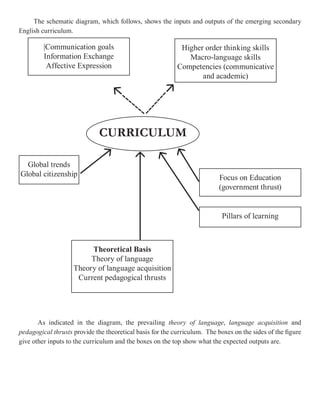 The schematic diagram, which follows, shows the inputs and outputs of the emerging secondary
English curriculum.

         |Communication goals                               Higher order thinking skills
         Information Exchange                                 Macro-language skills
          Affective Expression                             Competencies (communicative
                                                                  and academic)




                                                 -à
                                         à
                                    --
                                    --
                                    -- --
                                       --
                                       --



                                              ---
                                            ---
                                            ---
                                            ---

                                           ---
                              CURRICULUM



                                                    à
                                à
                                                    à
                                           à
  Global trends
Global citizenship                                                         Focus on Education
                                                                           (government thrust)


                                                                            Pillars of learning



                         Theoretical Basis
                         Theory of language
                    Theory of language acquisition
                     Current pedagogical thrusts




       As indicated in the diagram, the prevailing theory of language, language acquisition and
pedagogical thrusts provide the theoretical basis for the curriculum. The boxes on the sides of the figure
give other inputs to the curriculum and the boxes on the top show what the expected outputs are.
 