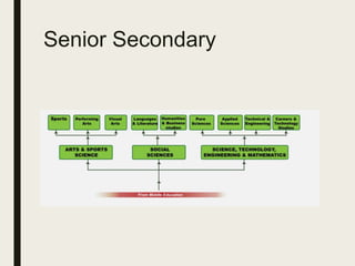 Senior Secondary
 
