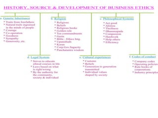 HISTORY, SOURCE & DEVELOPMENT OF BUSINESS ETHICS
 