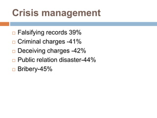 Crisis management
 Falsifying records 39%
 Criminal charges -41%
 Deceiving charges -42%
 Public relation disaster-44%
 Bribery-45%
 