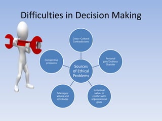Difficulties in Decision Making

                            Cross –Cultural
                            Contradictions




                                                          Personal
      Competitive
                                                        gain/Dubious
       pressures
                                                          Charcter
                             Sources
                            of Ethical
                            Problems


                                                Individual
               Managers                          values in
               Values and                      conflict with
               Attributes                     organizational
                                                   goals
 
