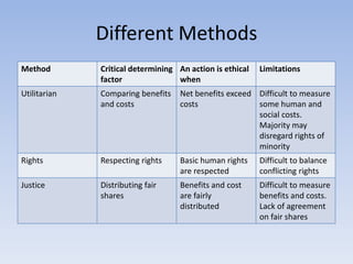 Different Methods
Method        Critical determining An action is ethical   Limitations
              factor               when
Utilitarian   Comparing benefits   Net benefits exceed Difficult to measure
              and costs            costs               some human and
                                                       social costs.
                                                       Majority may
                                                       disregard rights of
                                                       minority
Rights        Respecting rights    Basic human rights     Difficult to balance
                                   are respected          conflicting rights
Justice       Distributing fair    Benefits and cost      Difficult to measure
              shares               are fairly             benefits and costs.
                                   distributed            Lack of agreement
                                                          on fair shares
 