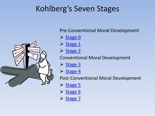 Kohlberg’s Seven Stages

      Pre-Conventional Moral Development
       Stage 0
       Stage 1
       Stage 2
      Conventional Moral Development
       Stage 3
       Stage 4
      Post-Conventional Moral Development
       Stage 5
       Stage 6
       Stage 7
 