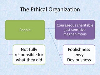 The Ethical Organization

                  Courageous charitable
  People              just sensitive
                     magnanimous


   Not fully           Foolishness
responsible for           envy
 what they did         Deviousness
 