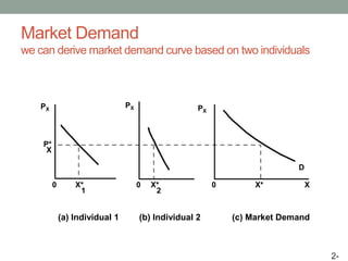 market & individual demand curves | definition &... Be chap3 theory of individual behavior | PPTX