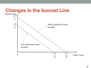 Chapter 5 : The Production Process and Costs | PPTX