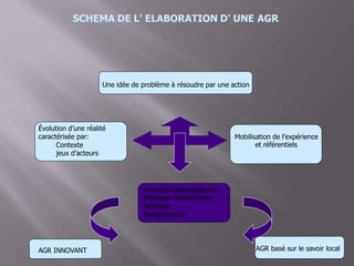 SCHEMA DE L’ ELABORATION D’ UNE AGR
Une idée de problème à résoudre par une action
Évolution d’une réalité
caractérisée par:
Contexte
jeux d’acteurs
Mobilisation de l’expérience
et référentiels
Groupes cibles/objectifs
Montage institutionnel
Activités
Budgétisation
AGR basé sur le savoir localAGR INNOVANT
 