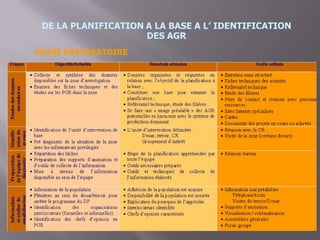 DE LA PLANIFICATION A LA BASE A L’ IDENTIFICATION
DES AGR
PHASE PREPARATOIRE
 