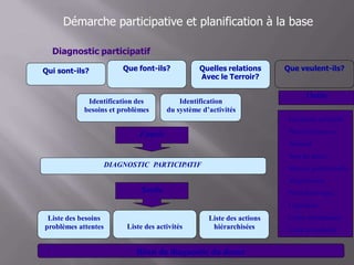 Démarche participative et planification à la base
Diagnostic participatif
Que font-ils? Que veulent-ils?Quelles relations
Avec le Terroir?
Qui sont-ils?
Identification
du système d’activités
Identification des
besoins et problèmes
Entrée
DIAGNOSTIC PARTICIPATIF
Sortie
Liste des besoins
problèmes attentes
Liste des actions
hiérarchiséesListe des activités
Bilan du diagnostic du douar
Entretiens collectifs
Photos aériennes
Transect
Tour du douar
Matrice préférentielle
Visualisation
Profil historique
Calendrier
Cartes thématiques
Carte de mobilité
Outils
 