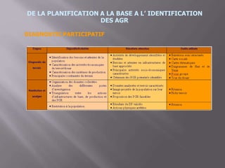 DE LA PLANIFICATION A LA BASE A L’ IDENTIFICATION
DES AGR
DIAGNOSTIC PARTICIPATIF
 