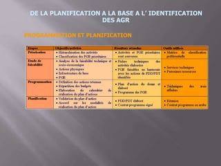 DE LA PLANIFICATION A LA BASE A L’ IDENTIFICATION
DES AGR
PROGRAMMATION ET PLANIFICATION
 