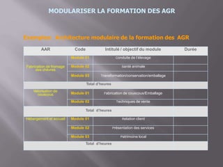 MODULARISER LA FORMATION DES AGR
Exemples: Architecture modulaire de la formation des AGR
des chèvres
AAR Code Intitulé / objectif du module Durée
Fabrication de fromage
Module 01 Conduite de l’élevage
Module 02 Santé animale
Module 03 Transformation/conservation/emballage
Total d’heures
Valorisation de
couscous Module 01 Fabrication de couscous/Emballage
Module 02 Techniques de vente
Total d’heures
Hébergement et accueil Module 01 Relation client
Module 02 Présentation des services
Module 03 Patrimoine local
Total d’heures
 