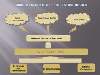 MODE DE FINANCEMENT ET DE GESTION DES AGR
Caisse
communautaire
Financement du PGR
Micro crédit
AGR 1 – AGR 2 – AGR 3
 