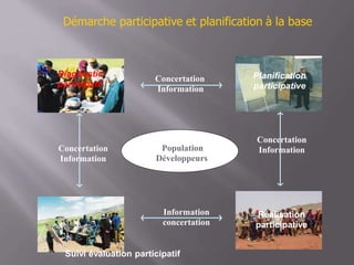 Démarche participative et planification à la base
Diagnostic
participatif
Planification
participative
Concertation
Information
Concertation
InformationConcertation
Information
Population
Développeurs
Information
concertation
Réalisation
participative
Suivi évaluation participatif
 