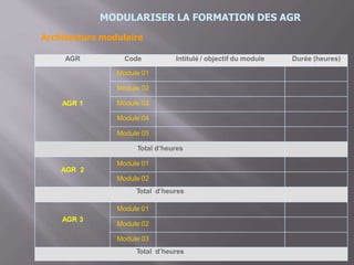 MODULARISER LA FORMATION DES AGR
Architecture modulaire
AGR Code Intitulé / objectif du module Durée (heures)
AGR 1
Module 01
Module 02
Module 03
Module 04
Module 05
Total d’heures
AGR 2
Module 01
Module 02
Total d’heures
AGR 3
Module 01
Module 02
Module 03
Total d’heures
 