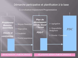 Démarche participative et planification à la base
Co-évaluation/réajustement/Programmation
 Agrégation Moyens financiers
Besoins
 Disponibilité
Budgétaire
 Négociation
 Faisabilité
 Priorité / Commune
 Priorité/population
PLANIFICATION PARTICIPATIVEDIAGNOSTIC PARTICIPATIF
Problèmes/
essentiels
Atouts et
contraintes
PDC
Plan de
développem
ent du douar
/ Terroir
PDD/T
 