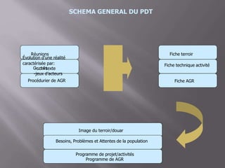 SCHEMA GENERAL DU PDT
Fiche terroirRéunions
Évolution d’une réalité
caractérisée par:
O-cuotnilstexte
-jeux d’acteurs
Fiche technique activité
Procédurier de AGR Fiche AGR
Image du terroir/douar
Besoins, Problèmes et Attentes de la population
Programme de projet/activités
Programme de AGR
 