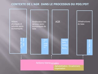 CONTEXTE DE L’AGR DANS LE PROCESSUS DU PDD/PDT
de base
ersales
Apicul
ture,
cunicu
lture,.
.
Sant
é
scola
risati
on
Actions transv
Alphabétisation, Encadrement,
Organisation
Infrastructures
AEP,Piste,Ecole
Amélioration des
services socio-
économiques de
base
AGRActions
physiques et
activités socio-
économiques
PMH,DRS,
ASP,AG,PLT°
 