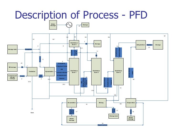 polypropylene process flow diagram be chemical engineering design project production of polypropylene process flow diagram be chemical engineering design project production of