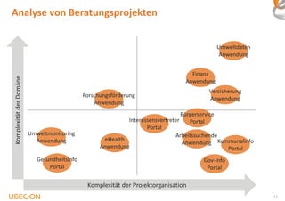 Analyse von Beratungsprojekten
11
KomplexitätderDomäne
Komplexität der Projektorganisation
Forschungsförderung
Anwendung
eHealth
Anwendung
Gesundheitsinfo
Portal
Umweltmonitoring
Anwendung
Interessensvertreter
Portal
Bürgerservice
Portal
Arbeitssuchende
Anwendung Kommunalinfo
Portal
Gov-Info
Portal
Versicherung
Anwendung
Finanz
Anwendung
Umweltdaten
Anwendung
 