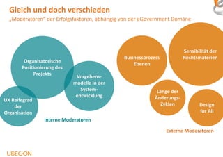 Gleich und doch verschieden
„Moderatoren“ der Erfolgsfaktoren, abhängig von der eGovernment Domäne
UX Reifegrad
der
Organisation
Organisatorische
Positionierung des
Projekts
Vorgehens-
modelle in der
System-
entwicklung
Länge der
Änderungs-
Zyklen Design
for All
Businessprozess
Ebenen
Sensibilität der
Rechtsmaterien
Externe Moderatoren
Interne Moderatoren
 